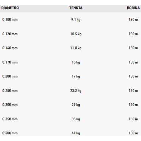 SPIDERWIRE DURA BRAID 4X YELLOW 150MT