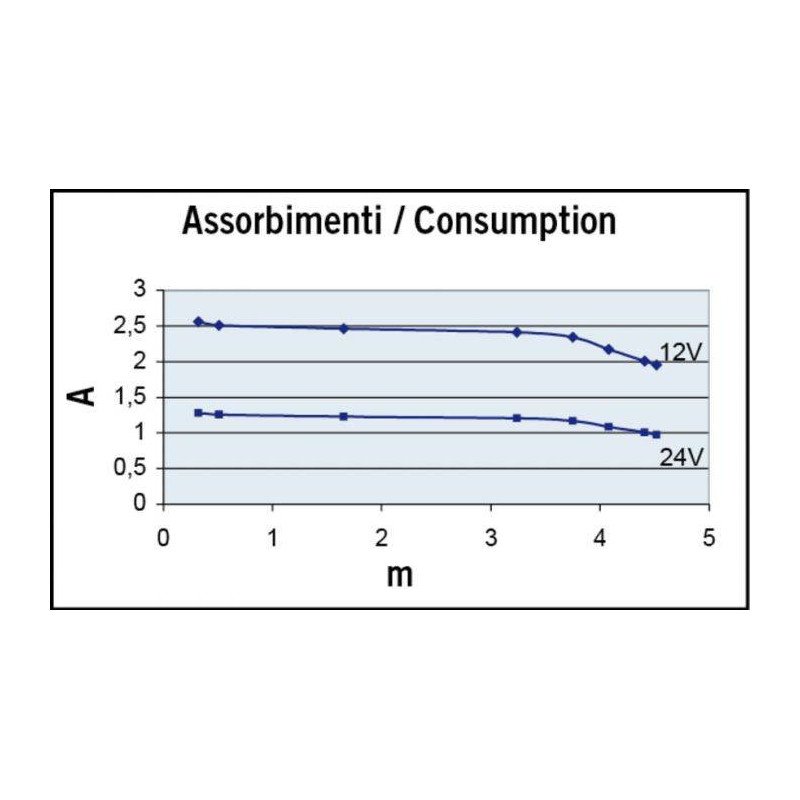 MARCO POMPA IMMERSIONE UP1500 PER SENTINA 12V